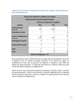 43
Tableau 4 : D iii : Présence du requérant à l’audience par requête : Palais de justice de
Saint-Joseph-de-Beauce
Nous constatons la même tendance observée au palais de justice de Québec concernant
la disparité entre les dossiers de garde provisoire et les dossiers de garde en
établissement en lien avec la présence du requérant à l’audience. Dans 100% des
dossiers de garde provisoire, le requérant était présent au tribunal, tandis que dans
18,92% des dossiers de garde en établissement.
Encore une fois, nous ne pouvons interpréter ces données. Toutefois, celles-ci suscitent
des questionnements. Celles-ci nous amènent à formuler l’hypothèse que le requérant
estime sa présence plus utile à sa cause à l’audience de garde provisoire qu’à celle qui
concerne la garde en établissement.
Présence du requérant à l’audience par requête
Palais de justice de Saint-Joseph-de-Beauce
Requête
Présence du requérant à l'audience
Non Oui Total
Garde provisoire
Pourcentage
0
0.00
8
100.00
8
Demande de remise 0
.
0
.
0
Garde en établissement
Pourcentage
30
81.08
7
18.92
37
Prolongation de garde 0
.
0
.
0
Renouvellement garde 0
.
0
.
0
Autre 0 3 3
Total 30 18 48
Données manquantes = 34
 