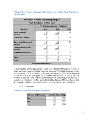 44
Tableau 4 : D iv : Présence du requérant à l’audience par requête : Palais de justice de
Thetford Mines
En examinant les chiffres pour chaque région, c’est à Thetford Mines qu’on retrouve le
plus grand écart relativement à la présence du requérant (l’hôpital) à l’audience, celui-ci
étant présent à 91,67 % des audiences de garde en établissement (en comparaison avec
le taux de 28,64 % pour la région de la Chaudière-Appalaches). On ne sait pas, par
exemple, si c’est lié à une exigence judiciaire locale ou une pratique générale par le
personnel de l’hôpital de Thetford Mines. Notons toutefois une différence dans la taille
de l’échantillon et l’importante quantité de données manquantes sur cette question.
4.1.2. Le défendeur
Tableau 4:E Présence du défendeur à l'audience
Présence du défendeur Fréquence Pourcentage
Non 126 29.86
Oui 160 37.91
S.O. 136 32.23
Présence du requérant à l’audience par requête
Palais de justice de Thetford Mines
Requête
Présence du requérant à l'audience
Non Oui Total
Garde provisoire
Pourcentage
0
0.00
13
100.00
13
Demande de remise 0
.
0
.
0
Garde en établissement
Pourcentage
2
8.33
22
91.67
24
Prolongation de garde
Pourcentage
0
0.00
2
100.00
2
Renouvellement garde 0
.
0
.
0
Autre 0 0 0
Total 2 37 39
Données manquantes = 35
 