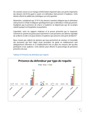 45
On constate encore ici un manque d'information important dans une partie importante
des dossiers (32,23 %) quant à savoir si le défendeur était présent à l'audience. Cette
donnée affecte la validité des statistiques sur cette question.
Néanmoins, considérant que 37,91 % des dossiers examinés indiquent que le défendeur
était présent et 29,86 % indiquent spécifiquement que le défendeur n’était pas présent.
Soulignons que la présence de celui-ci à l’audience ne dépend pas que de sa propre
volonté puisqu’il est hospitalisé en psychiatrie.
Cependant, outre les rapports médicaux et la preuve présentée par le requérant.
Comment le système de justice peut-il permettre à une personne une défense équitable
de sa liberté si celle-ci ne peut assister à l’audience qui concerne cette perte de liberté?
Nous n’avons pas collecté de données qui nous permettent de conclure si l’ensemble
des personnes qui font l’objet d’une procédure de garde en établissement sont
adéquatement informées et si l’établissement met en place les mesures afin qu’elles
participent à leur audience. Cette donnée peut affecter le pourcentage de personnes
présentes à la cour.
Tableau 4:F Présence du défendeur par requête
3 0 1 0
93
0
27
0 0 0 0 0
124
2 0 0 0
141
0 10 0 7 0 0 0
160
5 1
234
37
7 0
284
Présence du défendeur par type de requête
Non Oui Total
 