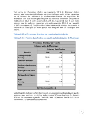 46
Tout comme les informations relatives aux requérants, 100 % des défendeurs étaient
présents pour les audiences impliquant une prolongation de garde. Notons encore une
fois la faiblesse de l’échantillon (7 dossiers). Contrairement aux requérants, les
défendeurs sont plus souvent présents pour les audiences concernant une garde en
établissement (60,26 % contre seulement 28,64 % des requérants), mais ils sont moins
présents pour les audiences concernant une garde provisoire (27.03 % par rapport à
87,76 % des requérants). Considérant le nombre important de données manquantes, la
validité de ces statistiques est moins grande, nous analysons donc ces statistiques avec
réserve.
Tableau 4:G (i-iv) Présence du défendeur par requête et palais de justice
Tableau 4 : G i : Présence du défendeur par requête au Palais de justice de Montmagny
Présence du défendeur par requête
Palais de justice de Montmagny
Requête
Présence du défendeur
Non Oui Total
Garde provisoire
Pourcentage
1
100.00
0
0.00
1
Demande de remise 0
.
0
.
0
Garde en établissement
Pourcentage
7
50.00
7
50.00
14
Prolongation de garde 0
.
0
.
0
Renouvellement garde 0
.
0
.
0
Autre
Pourcentage
1
100.00
0
0.00
1
Total 9 7 16
Données manquantes = 2
Malgré la petite taille de l’échantillon recensé, les données recueillies indiquent que les
personnes sont présentes lors de leur audience dans 50% des situations. Ces données
diffèrent des moyennes régionales. Toutefois, nous ne pouvons tirer de conclusions,
relativement à la faible taille de l’échantillon.
 