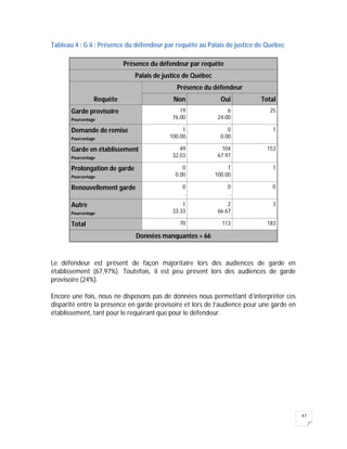 47
Tableau 4 : G ii : Présence du défendeur par requête au Palais de justice de Québec
Présence du défendeur par requête
Palais de justice de Québec
Requête
Présence du défendeur
Non Oui Total
Garde provisoire
Pourcentage
19
76.00
6
24.00
25
Demande de remise
Pourcentage
1
100.00
0
0.00
1
Garde en établissement
Pourcentage
49
32.03
104
67.97
153
Prolongation de garde
Pourcentage
0
0.00
1
100.00
1
Renouvellement garde 0
.
0
.
0
Autre
Pourcentage
1
33.33
2
66.67
3
Total 70 113 183
Données manquantes = 66
Le défendeur est présent de façon majoritaire lors des audiences de garde en
établissement (67,97%). Toutefois, il est peu présent lors des audiences de garde
provisoire (24%).
Encore une fois, nous ne disposons pas de données nous permettant d’interpréter ces
disparité entre la présence en garde provisoire et lors de l’audience pour une garde en
établissement, tant pour le requérant que pour le défendeur.
 