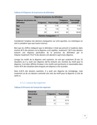 50
Tableau 4:H Dispense de la présence du défendeur
Dispense de présence du défendeur
Dispense de présence du
défendeur Fréquence Pourcentage
Fréquence
cumulative
Pourcentage
cumulatif
Non 50 11.85 50 11.85
Oui 33 7.82 83 19.67
S.O. 339 80.33 422 100.00
Données manquantes = 1
Considérant l’ampleur des données manquantes sur cette question, ces statistiques ne
sont à considérer que sous toutes réserves.
Bien que les chiffres indiquent que le défendeur n’était pas présent à l’audience dans
environ 40 % des dossiers où la dispense a été signifiée, seulement 7,82 % des dossiers
incluent une dispense particulière de la présence du défendeur par le
tribunal. Seulement 19,67 % des dossiers ont abordé le sujet d’une dispense.
Lorsque les motifs de la dispense sont examinés, on voit que seulement 20 des 33
situations où il y avait une dispense (60 %) incluent une mention du motif pour la
dispense. Il est donc difficile d'évaluer si les motifs sont pertinents et raisonnables dans
l’autre 40 % des situations dans lesquels une dispense a été accordée.
Dans 6,40 % des dossiers examinés, il y avait une dispense du témoignage, mais
seulement un de ces dossiers contenait une note du motif pour la dispense (« état de
santé »).
4.1.3. L’avocat du requérant
Tableau 4:I Présence de l’avocat du requérant
Avocat du
demandeur Fréquence Pourcentage
Non 14 3.32
Oui 351 83.18
S.O. 57 13.51
 