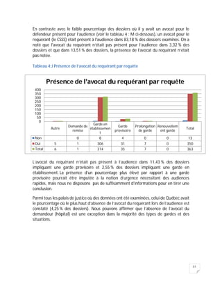 51
En contraste avec le faible pourcentage des dossiers où il y avait un avocat pour le
défendeur présent pour l’audience (voir le tableau 4 : M ci-dessous), un avocat pour le
requérant (le CSSS) était présent à l'audience dans 83,18 % des dossiers examinés. On a
noté que l'avocat du requérant n’était pas présent pour l’audience dans 3,32 % des
dossiers et que dans 13,51 % des dossiers, la présence de l'avocat du requérant n’était
pas notée.
Tableau 4:J Présence de l’avocat du requérant par requête
L’avocat du requérant n’était pas présent à l’audience dans 11,43 % des dossiers
impliquant une garde provisoire et 2,55 % des dossiers impliquant une garde en
établissement. La présence d’un pourcentage plus élevé par rapport à une garde
provisoire pourrait être imputée à la notion d’urgence nécessitant des audiences
rapides, mais nous ne disposons pas de suffisamment d'informations pour en tirer une
conclusion.
Parmi tous les palais de justice où des données ont été examinées, celui de Québec avait
le pourcentage où le plus haut d’absence de l’avocat du requérant lors de l’audience est
constaté (4,25 % des dossiers). Nous pouvons affirmer que l’absence de l’avocat du
demandeur (hôpital) est une exception dans la majorité des types de gardes et des
situations.
Autre
Demande de
remise
Garde en
établissemen
t
Garde
provisoire
Prolongation
de garde
Renouvellem
ent garde
Total
Non 0 8 4 0 0 13
Oui 5 1 306 31 7 0 350
Total 6 1 314 35 7 0 363
0
50
100
150
200
250
300
350
400
Présence de l'avocat du requérant par requête
 