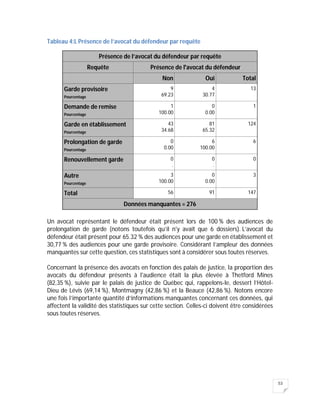 53
Tableau 4:L Présence de l’avocat du défendeur par requête
Présence de l’avocat du défendeur par requête
Requête Présence de l'avocat du défendeur
Non Oui Total
Garde provisoire
Pourcentage
9
69.23
4
30.77
13
Demande de remise
Pourcentage
1
100.00
0
0.00
1
Garde en établissement
Pourcentage
43
34.68
81
65.32
124
Prolongation de garde
Pourcentage
0
0.00
6
100.00
6
Renouvellement garde 0
.
0
.
0
Autre
Pourcentage
3
100.00
0
0.00
3
Total 56 91 147
Données manquantes = 276
Un avocat représentant le défendeur était présent lors de 100 % des audiences de
prolongation de garde (notons toutefois qu’il n'y avait que 6 dossiers). L’avocat du
défendeur était présent pour 65.32 % des audiences pour une garde en établissement et
30,77 % des audiences pour une garde provisoire. Considérant l’ampleur des données
manquantes sur cette question, ces statistiques sont à considérer sous toutes réserves.
Concernant la présence des avocats en fonction des palais de justice, la proportion des
avocats du défendeur présents à l'audience était la plus élevée à Thetford Mines
(82,35 %), suivie par le palais de justice de Québec qui, rappelons-le, dessert l’Hôtel-
Dieu de Lévis (69,14 %), Montmagny (42,86 %) et la Beauce (42,86 %). Notons encore
une fois l’importante quantité d’informations manquantes concernant ces données, qui
affectent la validité des statistiques sur cette section. Celles-ci doivent être considérées
sous toutes réserves.
 