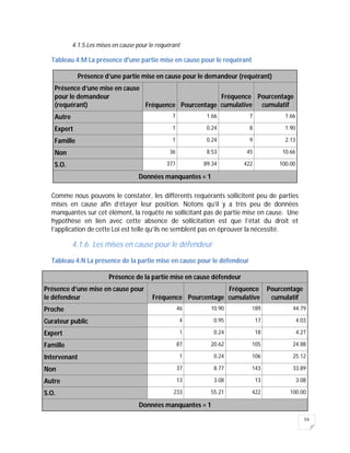 54
4.1.5.Les mises en cause pour le requérant
Tableau 4:M La présence d'une partie mise en cause pour le requérant
Présence d’une partie mise en cause pour le demandeur (requérant)
Présence d’une mise en cause
pour le demandeur
(requérant) Fréquence Pourcentage
Fréquence
cumulative
Pourcentage
cumulatif
Autre 7 1.66 7 1.66
Expert 1 0.24 8 1.90
Famille 1 0.24 9 2.13
Non 36 8.53 45 10.66
S.O. 377 89.34 422 100.00
Données manquantes = 1
Comme nous pouvons le constater, les différents requérants sollicitent peu de parties
mises en cause afin d’étayer leur position. Notons qu’il y a très peu de données
manquantes sur cet élément, la requête ne sollicitant pas de partie mise en cause. Une
hypothèse en lien avec cette absence de sollicitation est que l’état du droit et
l’application de cette Loi est telle qu’ils ne semblent pas en éprouver la nécessité.
4.1.6. Les mises en cause pour le défendeur
Tableau 4:N La présence de la partie mise en cause pour le défendeur
Présence de la partie mise en cause défendeur
Présence d’une mise en cause pour
le défendeur Fréquence Pourcentage
Fréquence
cumulative
Pourcentage
cumulatif
Proche 46 10.90 189 44.79
Curateur public 4 0.95 17 4.03
Expert 1 0.24 18 4.27
Famille 87 20.62 105 24.88
Intervenant 1 0.24 106 25.12
Non 37 8.77 143 33.89
Autre 13 3.08 13 3.08
S.O. 233 55.21 422 100.00
Données manquantes = 1
 