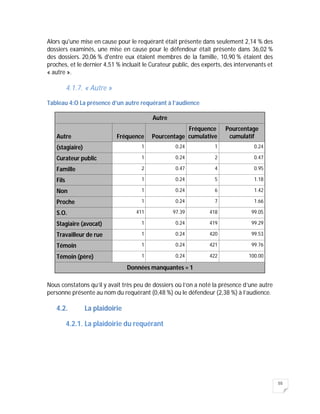 55
Alors qu'une mise en cause pour le requérant était présente dans seulement 2,14 % des
dossiers examinés, une mise en cause pour le défendeur était présente dans 36,02 %
des dossiers. 20,06 % d'entre eux étaient membres de la famille, 10,90 % étaient des
proches, et le dernier 4,51 % incluait le Curateur public, des experts, des intervenants et
« autre ».
4.1.7. « Autre »
Tableau 4:O La présence d’un autre requérant à l’audience
Autre
Autre Fréquence Pourcentage
Fréquence
cumulative
Pourcentage
cumulatif
(stagiaire) 1 0.24 1 0.24
Curateur public 1 0.24 2 0.47
Famille 2 0.47 4 0.95
Fils 1 0.24 5 1.18
Non 1 0.24 6 1.42
Proche 1 0.24 7 1.66
S.O. 411 97.39 418 99.05
Stagiaire (avocat) 1 0.24 419 99.29
Travailleur de rue 1 0.24 420 99.53
Témoin 1 0.24 421 99.76
Témoin (père) 1 0.24 422 100.00
Données manquantes = 1
Nous constatons qu’il y avait très peu de dossiers où l’on a noté la présence d’une autre
personne présente au nom du requérant (0,48 %) ou le défendeur (2,38 %) à l’audience.
4.2. La plaidoirie
4.2.1. La plaidoirie du requérant
 