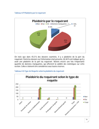 56
Tableau 4:P Plaidoirie par le requérant
On note que dans 45,5 % des dossiers examinés, il y a plaidoirie de la part du
requérant. Parmi les dossiers où l'information était présente, 82,40 % ont indiqué qu’il y
avait une plaidoirie de la part du requérant. Notons encore une fois l’importante
quantité de données manquantes, qui affectent la validité des statistiques sur cette
section. Celles-ci doivent être considérées sous toutes réserves.
Tableau 4:Q Type de Requête selon la plaidoirie du requérant
10%
41
45%
192
45%
189
0%
Plaidoirie par le requérant
Non Oui S.O. Données manquantes = 1
4 1
204
19 5 0
233
0
50
100
150
200
250
Plaidoirie du requérant selon le type de
requête
Non
Oui
Total
 