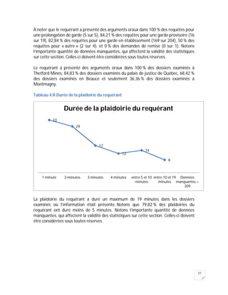 57
À noter que le requérant a présenté des arguments oraux dans 100 % des requêtes pour
une prolongation de garde (5 sur 5), 84,21 % des requêtes pour une garde provisoire (16
sur 19), 82,84 % des requêtes pour une garde en établissement (169 sur 204), 50 % des
requêtes pour « autre » (2 sur 4), et 0 % des demandes de remise (0 sur 1). Notons
l’importante quantité de données manquantes, qui affectent la validité des statistiques
sur cette section. Celles-ci doivent être considérées sous toutes réserves.
Le requérant a présenté des arguments oraux dans 100 % des dossiers examinés à
Thetford Mines, 84,83 % des dossiers examinés du palais de justice de Québec, 68,42 %
des dossiers examinés en Beauce et seulement 36,36 % des dossiers examinés à
Montmagny.
Tableau 4:R Durée de la plaidoirie du requérant
La plaidoirie du requérant a duré un maximum de 19 minutes dans les dossiers
examinés où l’information était présente. Notons que 79,82 % des plaidoiries du
requérant ont duré moins de 5 minutes. Notons l’importante quantité de données
manquantes, qui affectent la validité des statistiques sur cette section. Celles-ci doivent
être considérées sous toutes réserves.
33
29
17
12
14
8
1 minute 2 minutes 3 minutes 4 minutes entre 5 et 10
minutes
entre 10 et 19
minutes
Données
manquantes =
309
Durée de la plaidoirie du requérant
 