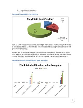 58
4.2.2.La plaidoirie du défendeur
Tableau 4:S La plaidoirie du défendeur
Dans 66,59 % des dossiers examinés, il n’est pas indiqué s’il y avait eu une plaidoirie de
la part du défendeur. La majorité des personnes défenderesses présentes à la cour ont
produit un témoignage.
Notons que le tableau 4E indique que 160 défendeurs étaient présents à l’audience,
nous pouvons affirmer que 88 personnes présentes sur 160 ont produit une plaidoirie et
que 26 défenseurs sur 72 n’ont pas produit de plaidoirie, parce qu’ils étaient absents.
Tableau 4:T Plaidoirie du défendeur selon la requête
Non
12%
53
Oui
21%
88
S.O.
67%
281
Données
manquantes = 1
0%
Plaidoirie du défendeur
 