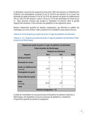 59
Le défendeur a présenté des arguments oraux dans 100 % des dossiers ou l’hôpital tente
d’obtenir une prolongation de garde (4 sur 4), 62,50 % des dossiers ou il y avait une
demande de garde provisoire (5 sur 8), 62,70 % des dossiers de garde en établissement
(79 sur 126), 0 % des dossiers « autre » (0 sur 2), et 0 % des demandes de remise (0 sur
1). Nous pouvons conclure que lorsque le répondant est présent, dans la grande
majorité des situations, il fait entendre une plaidoirie et des arguments oraux.
Notons l’importante quantité de données manquantes, qui affectent la validité des
statistiques sur cette section. Celles-ci doivent être considérées sous toutes réserves.
Tableau 4:U (i-iv) Requête par palais de justice et type de plaidoirie du défendeur
Tableau 4 : U i : Requête par palais de justice et type de plaidoirie du défendeur Palais
de justice de Montmagny
Requête par palais de justice et type de plaidoirie du défendeur
Palais de justice de Montmagny
Requête
Plaidoirie du défendeur
Non Oui Total
Garde provisoire 0
.
0
.
0
Demande de remise 0
.
0
.
0
Garde en établissement
Pourcentage
1
50.00
1
50.00
2
Prolongation de garde 0
.
0
.
0
Renouvellement garde 0
.
0
.
0
Autre
Pourcentage
1
100.00
0
0.00
1
Total 2 1 3
Données manquantes = 15
La taille de l’échantillon ne nous permet pas d’interpréter les données collectées à
Montmagny. Une hypothèse est qu’il y aurait peu de plaidoiries, considérant
l’importante quantité de données manquantes.
 