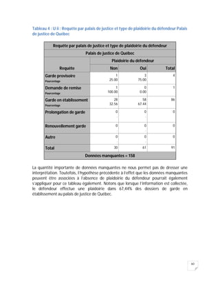 60
Tableau 4 : U ii : Requête par palais de justice et type de plaidoirie du défendeur Palais
de justice de Québec
Requête par palais de justice et type de plaidoirie du défendeur
Palais de justice de Québec
Requête
Plaidoirie du défendeur
Non Oui Total
Garde provisoire
Pourcentage
1
25.00
3
75.00
4
Demande de remise
Pourcentage
1
100.00
0
0.00
1
Garde en établissement
Pourcentage
28
32.56
58
67.44
86
Prolongation de garde 0
.
0
.
0
Renouvellement garde 0
.
0
.
0
Autre 0
.
0
.
0
Total 30 61 91
Données manquantes = 158
La quantité importante de données manquantes ne nous permet pas de dresser une
interprétation. Toutefois, l’hypothèse précédente à l’effet que les données manquantes
peuvent être associées à l’absence de plaidoirie du défendeur pourrait également
s’appliquer pour ce tableau également. Notons que lorsque l’information est collectée,
le défendeur effectue une plaidoirie dans 67,44% des dossiers de garde en
établissement au palais de justice de Québec.
 