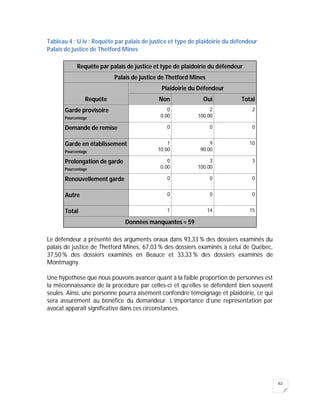 62
Tableau 4 : U iv : Requête par palais de justice et type de plaidoirie du défendeur
Palais de justice de Thetford Mines
Requête par palais de justice et type de plaidoirie du défendeur
Palais de justice de Thetford Mines
Requête
Plaidoirie du Défendeur
Non Oui Total
Garde provisoire
Pourcentage
0
0.00
2
100.00
2
Demande de remise 0
.
0
.
0
Garde en établissement
Pourcentage
1
10.00
9
90.00
10
Prolongation de garde
Pourcentage
0
0.00
3
100.00
3
Renouvellement garde 0
.
0
.
0
Autre 0
.
0
.
0
Total 1 14 15
Données manquantes = 59
Le défendeur a présenté des arguments oraux dans 93,33 % des dossiers examinés du
palais de justice de Thetford Mines, 67,03 % des dossiers examinés à celui de Québec,
37,50 % des dossiers examinés en Beauce et 33,33 % des dossiers examinés de
Montmagny.
Une hypothèse que nous pouvons avancer quant à la faible proportion de personnes est
la méconnaissance de la procédure par celles-ci et qu’elles se défendent bien souvent
seules. Ainsi, une personne pourra aisément confondre témoignage et plaidoirie, ce qui
sera assurément au bénéfice du demandeur. L’importance d’une représentation par
avocat apparait significative dans ces circonstances.
 