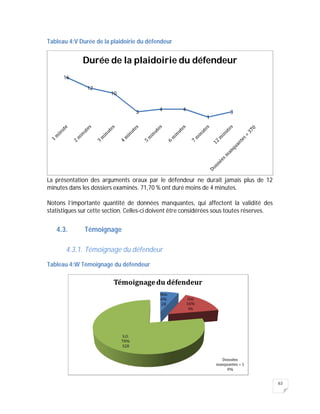 63
Tableau 4:V Durée de la plaidoirie du défendeur
La présentation des arguments oraux par le défendeur ne durait jamais plus de 12
minutes dans les dossiers examinés. 71,70 % ont duré moins de 4 minutes.
Notons l’importante quantité de données manquantes, qui affectent la validité des
statistiques sur cette section. Celles-ci doivent être considérées sous toutes réserves.
4.3. Témoignage
4.3.1. Témoignage du défendeur
Tableau 4:W Témoignage du défendeur
16
12
10
3 4 4
1
3
Durée de la plaidoirie du défendeur
 