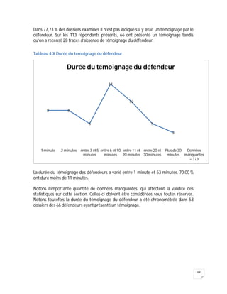 64
Dans 77,73 % des dossiers examinés il n’est pas indiqué s’il y avait un témoignage par le
défendeur. Sur les 113 répondants présents, 66 ont présenté un témoignage tandis
qu’on a recensé 28 traces d’absence de témoignage du défendeur.
Tableau 4:X Durée du témoignage du défendeur
La durée du témoignage des défendeurs a varié entre 1 minute et 53 minutes. 70.00 %
ont duré moins de 11 minutes.
Notons l’importante quantité de données manquantes, qui affectent la validité des
statistiques sur cette section. Celles-ci doivent être considérées sous toutes réserves.
Notons toutefois la durée du témoignage du défendeur a été chronométrée dans 53
dossiers des 66 défendeurs ayant présenté un témoignage.
8 8
5
14
10
5
3
1 minute 2 minutes entre 3 et 5
minutes
entre 6 et 10
minutes
entre 11 et
20 minutes
entre 20 et
30 minutes
Plus de 30
minutes
Données
manquantes
= 373
Durée du témoignage du défendeur
 