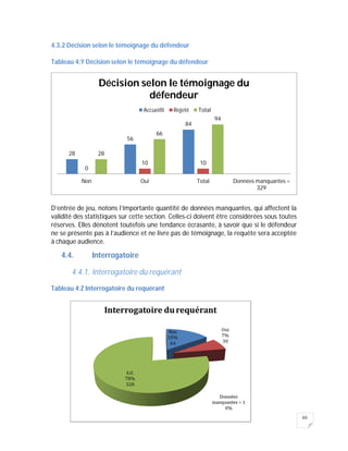 65
4.3.2 Décision selon le témoignage du défendeur
Tableau 4:Y Décision selon le témoignage du défendeur
D’entrée de jeu, notons l’importante quantité de données manquantes, qui affectent la
validité des statistiques sur cette section. Celles-ci doivent être considérées sous toutes
réserves. Elles dénotent toutefois une tendance écrasante, à savoir que si le défendeur
ne se présente pas à l’audience et ne livre pas de témoignage, la requête sera acceptée
à chaque audience.
4.4. Interrogatoire
4.4.1. Interrogatoire du requérant
Tableau 4:Z Interrogatoire du requérant
28
56
84
0
10 10
28
66
94
Non Oui Total Données manquantes =
329
Décision selon le témoignage du
défendeur
Accueilli Rejeté Total
 