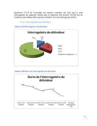 66
Seulement 7,11 % de l’ensemble des dossiers examinés ont noté qu’il y avait
interrogatoire du requérant. Notons que le requérant était présent 116 fois lors de
l’audience (voir tableau 4A) et que de ce nombre, il n’a été interrogé que 30 fois.
4.4.2. Interrogatoire du défendeur
Tableau 4:AA Interrogatoire du défendeur
Tableau 4:BB Durée de l’interrogatoire du défendeur
11%
49
24%
100
65%
273
0%
Interrogatoire du défendeur
Non
Oui
S.O.
Données manquantes = 1
19
17
12
14
6
entre 1 et 5
minutes
entre 6 et 10
minutes
entre 11 et 15
minutes
entre 16 et 20
minutes
entre 21 et 40
minutes
Données
manquantes =
346
Durée de l'interrogatoire du
défendeur
 