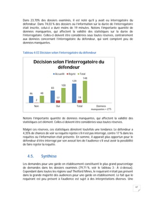 67
Dans 23,70% des dossiers examinés, il est noté qu’il y avait eu interrogatoire du
défendeur. Dans 74,03 % des dossiers où l’information sur la durée de l’interrogatoire
était inscrite, celui-ci a duré moins de 19 minutes. Notons l’importante quantité de
données manquantes, qui affectent la validité des statistiques sur la durée de
l’interrogatoire. Celles-ci doivent être considérées sous toutes réserves, contrairement
aux données concernant l’interrogatoire du défendeur, qui sont comptent peu de
données manquantes.
Tableau 4:CC Décision selon l’interrogatoire du défendeur
Notons l’importante quantité de données manquantes, qui affectent la validité des
statistiques cet élément. Celles-ci doivent être considérées sous toutes réserves.
Malgré ces réserves, ces statistiques dénotent toutefois une tendance. Le défendeur a
4,35% de chances de voir sa requête rejetée s’il n’est pas interrogé, contre 17 % dans les
requêtes où l’information était présente. En somme, il apparait plus opportun pour le
défendeur d’être interrogé par son avocat lors de l’audience s’il veut avoir la possibilité
de faire rejeter la requête.
4.5. Synthèse
Les demandes pour une garde en établissement constituent le plus grand pourcentage
de demandes dans les dossiers examinés (79,71 %, voir le tableau 3 : A ci-dessus).
Cependant dans toutes les régions sauf Thetford Mines, le requérant n’était pas présent
dans la grande majorité des audiences pour une garde en établissement. Le fait que le
requérant est peu présent à l'audience est sujet à des interprétations diverses. Une
46
83
129
2
17 19
48
100
148
Non Oui Total Données
manquantes = 275
Décision selon l'interrogatoire du
défendeur
Accueilli Rejeté Total
 