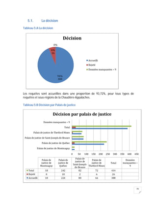 70
5.1. La décision
Tableau 5:A La décision
Les requêtes sont accueillies dans une proportion de 93,72%, pour tous types de
requêtes et sous-régions de la Chaudière-Appalaches.
Tableau 5:B Décision par Palais de justice
 
