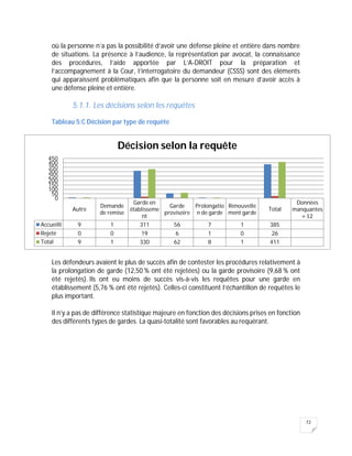 72
où la personne n’a pas la possibilité d’avoir une défense pleine et entière dans nombre
de situations. La présence à l’audience, la représentation par avocat, la connaissance
des procédures, l’aide apportée par L’A-DROIT pour la préparation et
l’accompagnement à la Cour, l’interrogatoire du demandeur (CSSS) sont des éléments
qui apparaissent problématiques afin que la personne soit en mesure d’avoir accès à
une défense pleine et entière.
5.1.1. Les décisions selon les requêtes
Tableau 5:C Décision par type de requête
Les défendeurs avaient le plus de succès afin de contester les procédures relativement à
la prolongation de garde (12,50 % ont été rejetées) ou la garde provisoire (9,68 % ont
été rejetés). Ils ont eu moins de succès vis-à-vis les requêtes pour une garde en
établissement (5,76 % ont été rejetés). Celles-ci constituent l’échantillon de requêtes le
plus important.
Il n’y a pas de différence statistique majeure en fonction des décisions prises en fonction
des différents types de gardes. La quasi-totalité sont favorables au requérant.
Autre
Demande
de remise
Garde en
établisseme
nt
Garde
provisoire
Prolongatio
n de garde
Renouvelle
ment garde
Total
Données
manquantes
= 12
Accueilli 9 1 311 56 7 1 385
Rejeté 0 0 19 6 1 0 26
Total 9 1 330 62 8 1 411
0
50
100
150
200
250
300
350
400
450
Décision selon la requête
 