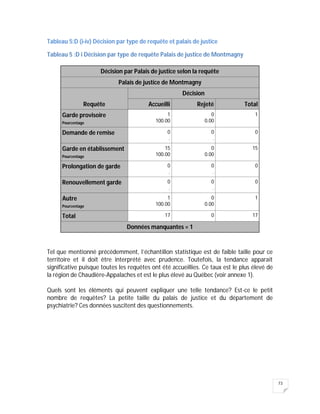 73
Tableau 5:D (i-iv) Décision par type de requête et palais de justice
Tableau 5 :D i Décision par type de requête Palais de justice de Montmagny
Décision par Palais de justice selon la requête
Palais de justice de Montmagny
Requête
Décision
Accueilli Rejeté Total
Garde provisoire
Pourcentage
1
100.00
0
0.00
1
Demande de remise 0
.
0
.
0
Garde en établissement
Pourcentage
15
100.00
0
0.00
15
Prolongation de garde 0
.
0
.
0
Renouvellement garde 0
.
0
.
0
Autre
Pourcentage
1
100.00
0
0.00
1
Total 17 0 17
Données manquantes = 1
Tel que mentionné précédemment, l’échantillon statistique est de faible taille pour ce
territoire et il doit être interprété avec prudence. Toutefois, la tendance apparait
significative puisque toutes les requêtes ont été accueillies. Ce taux est le plus élevé de
la région de Chaudière-Appalaches et est le plus élevé au Québec (voir annexe 1).
Quels sont les éléments qui peuvent expliquer une telle tendance? Est-ce le petit
nombre de requêtes? La petite taille du palais de justice et du département de
psychiatrie? Ces données suscitent des questionnements.
 
