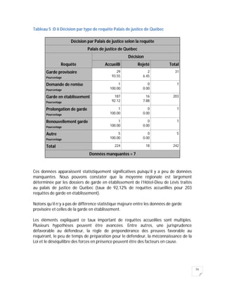 74
Tableau 5 :D ii Décision par type de requête Palais de justice de Québec
Décision par Palais de justice selon la requête
Palais de justice de Québec
Requête
Décision
Accueilli Rejeté Total
Garde provisoire
Pourcentage
29
93.55
2
6.45
31
Demande de remise
Pourcentage
1
100.00
0
0.00
1
Garde en établissement
Pourcentage
187
92.12
16
7.88
203
Prolongation de garde
Pourcentage
1
100.00
0
0.00
1
Renouvellement garde
Pourcentage
1
100.00
0
0.00
1
Autre
Pourcentage
5
100.00
0
0.00
5
Total 224 18 242
Données manquantes = 7
Ces données apparaissent statistiquement significatives puisqu’il y a peu de données
manquantes. Nous pouvons constater que la moyenne régionale est largement
déterminée par les dossiers de garde en établissement de l’Hôtel-Dieu de Lévis traités
au palais de justice de Québec (taux de 92,12% de requêtes accueillies pour 203
requêtes de garde en établissement).
Notons qu’il n’y a pas de différence statistique majeure entre les données de garde
provisoire et celles de la garde en établissement.
Les éléments expliquant ce taux important de requêtes accueillies sont multiples.
Plusieurs hypothèses peuvent être avancées. Entre autres, une jurisprudence
défavorable au défendeur, la règle de prépondérance des preuves favorable au
requérant, le peu de temps de préparation pour le défendeur, la méconnaissance de la
Loi et le déséquilibre des forces en présence peuvent être des facteurs en cause.
 