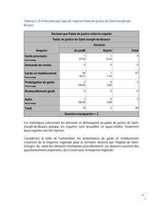 75
Tableau 5 :D iii Décision par type de requête Palais de justice de Saint-Joseph-de-
Beauce
Décision par Palais de justice selon la requête
Palais de justice de Saint-Joseph-de-Beauce
Requête
Décision
Accueilli Rejeté Total
Garde provisoire
Pourcentage
7
87.50
1
12.50
8
Demande de remise 0
.
0
.
0
Garde en établissement
Pourcentage
66
98.51
1
1.49
67
Prolongation de garde
Pourcentage
2
100.00
0
0.00
2
Renouvellement garde 0
.
0
.
0
Autre
Pourcentage
3
100.00
0
0.00
3
Total 78 2 80
Données manquantes = 2
Les statistiques concernant les décisions se démarquent au palais de justice de Saint-
Joseph-de-Beauce puisque les requêtes sont accueillies en quasi-totalité. Seulement
deux requêtes ont été rejetées.
Considérant la taille de l’échantillon, les ordonnances de garde en établissement
s’écartent de la moyenne régionale pour le territoire desservi par l’hôpital de Saint-
Georges. Au –delà des éléments mentionnés précédemment, ces données suscitent des
questionnements importants, dû à l’écart avec la moyenne régionale.
 