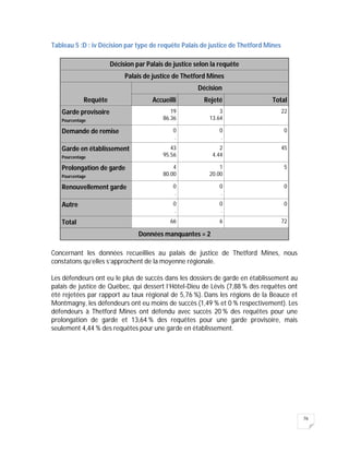 76
Tableau 5 :D : iv Décision par type de requête Palais de justice de Thetford Mines
Décision par Palais de justice selon la requête
Palais de justice de Thetford Mines
Requête
Décision
Accueilli Rejeté Total
Garde provisoire
Pourcentage
19
86.36
3
13.64
22
Demande de remise 0
.
0
.
0
Garde en établissement
Pourcentage
43
95.56
2
4.44
45
Prolongation de garde
Pourcentage
4
80.00
1
20.00
5
Renouvellement garde 0
.
0
.
0
Autre 0
.
0
.
0
Total 66 6 72
Données manquantes = 2
Concernant les données recueillies au palais de justice de Thetford Mines, nous
constatons qu’elles s’approchent de la moyenne régionale.
Les défendeurs ont eu le plus de succès dans les dossiers de garde en établissement au
palais de justice de Québec, qui dessert l’Hôtel-Dieu de Lévis (7,88 % des requêtes ont
été rejetées par rapport au taux régional de 5,76 %). Dans les régions de la Beauce et
Montmagny, les défendeurs ont eu moins de succès (1,49 % et 0 % respectivement). Les
défendeurs à Thetford Mines ont défendu avec succès 20 % des requêtes pour une
prolongation de garde et 13,64 % des requêtes pour une garde provisoire, mais
seulement 4,44 % des requêtes pour une garde en établissement.
 