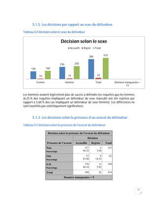 77
5.1.2. Les décisions par rapport au sexe du défendeur
Tableau 5:E Décision selon le sexe du défendeur
Les hommes avaient légèrement plus de succès à défendre les requêtes que les femmes
(6,25 % des requêtes impliquant un défendeur de sexe masculin ont été rejetées par
rapport à 5,60 % des cas impliquant un défendeur de sexe féminin). Ces différences ne
sont toutefois pas statistiquement significatives.
5.1.3. Les décisions selon la présence d’un avocat du défendeur
Tableau 5:F Décision selon la présence de l’avocat du défendeur
Décision selon la présence de l’avocat du défendeur
Présence de l’avocat
Décision
Accueillie Rejetée Total
Non
Pourcentage
157
96.32
6
3.68
163
Oui
Pourcentage
53
85.48
9
14.52
62
S.O.
Pourcentage
178
94.18
11
5.82
189
Total 388 26 414
Données manquantes = 9
150
236
386
10 14 24
160
250
410
Femme Homme Total Données manquantes =
13
Décision selon le sexe
Accueilli Rejeté Total
 