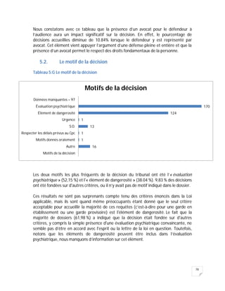 78
Nous constatons avec ce tableau que la présence d’un avocat pour le défendeur à
l’audience aura un impact significatif sur la décision. En effet, le pourcentage de
décisions accueillies diminue de 10.84% lorsque le défendeur y est représenté par
avocat. Cet élément vient appuyer l’argument d’une défense pleine et entière et que la
présence d’un avocat permet le respect des droits fondamentaux de la personne.
5.2. Le motif de la décision
Tableau 5:G Le motif de la décision
Les deux motifs les plus fréquents de la décision du tribunal ont été l’« évaluation
psychiatrique » (52,15 %) et l'« élément de dangerosité » (38.04 %). 9,83 % des décisions
ont été fondées sur d'autres critères, ou il n’y avait pas de motif indiqué dans le dossier.
Ces résultats ne sont pas surprenants compte tenu des critères énoncés dans la Loi
applicable, mais ils sont quand même préoccupants étant donné que le seul critère
acceptable pour accueillir la majorité de ces requêtes (c’est-à-dire pour une garde en
établissement ou une garde provisoire) est l'élément de dangerosité. Le fait que la
majorité de dossiers (61,98 %) a indiqué que la décision était fondée sur d'autres
critères, y compris la simple présence d'une évaluation psychiatrique convaincante, ne
semble pas d’être en accord avec l'esprit ou la lettre de la loi en question. Toutefois,
notons que les éléments de dangerosité peuvent être inclus dans l’évaluation
psychiatrique, nous manquons d’information sur cet élément.
16
1
1
13
1
124
170
Motifs de la décision
Autre
Motifs donnés oralement
Respecter les délais prévus au Cpc
S.O.
Urgence
Élément de dangerosité
Évaluation psychiatrique
Données manquantes = 97
Motifs de la décision
 