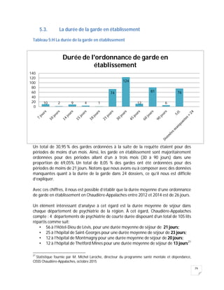 79
5.3. La durée de la garde en établissement
Tableau 5:H La durée de la garde en établissement
Un total de 30,95 % des gardes ordonnées à la suite de la requête étaient pour des
périodes de moins d’un mois. Ainsi, les garde en établissement sont majoritairement
ordonnées pour des périodes allant d’un à trois mois (30 à 90 jours) dans une
proportion de 69,05%. Un total de 8,05 % des gardes ont été ordonnées pour des
périodes de moins de 21 jours. Notons que nous avons eu à composer avec des données
manquantes quant à la durée de la garde dans 24 dossiers, ce qu’il nous est difficile
d’expliquer.
Avec ces chiffres, il nous est possible d’établir que la durée moyenne d’une ordonnance
de garde en établissement en Chaudière-Appalaches entre 2012 et 2014 est de 26 jours.
Un élément intéressant d’analyse à cet égard est la durée moyenne de séjour dans
chaque département de psychiatrie de la région. À cet égard, Chaudière-Appalaches
compte : 4 départements de psychiatrie de courte durée disposant d’un total de 105 lits
répartis comme suit:
• 56 à l’Hôtel-Dieu de Lévis, pour une durée moyenne de séjour de 21 jours;
• 25 à l’hôpital de Saint-Georges pour une durée moyenne de séjour de 23 jours;
• 12 à l’hôpital de Montmagny pour une durée moyenne de séjour de 20 jours;
• 12 à l’hôpital de Thetford Mines pour une durée moyenne de séjour de 13 jours21
21
Statistique fournie par M. Michel Laroche, directeur du programme santé mentale et dépendance,
CISSS Chaudière-Appalaches, octobre 2015
10 2 9 4 1
74
124
12
81
6
76
0
20
40
60
80
100
120
140
Durée de l'ordonnance de garde en
établissement
 