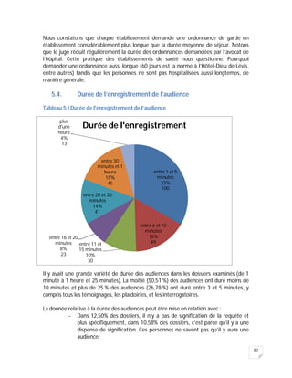 80
Nous constatons que chaque établissement demande une ordonnance de garde en
établissement considérablement plus longue que la durée moyenne de séjour. Notons
que le juge réduit régulièrement la durée des ordonnances demandées par l’avocat de
l’hôpital. Cette pratique des établissements de santé nous questionne. Pourquoi
demander une ordonnance aussi longue (60 jours est la norme à l’Hôtel-Dieu de Lévis,
entre autres) tandis que les personnes ne sont pas hospitalisées aussi longtemps, de
manière générale.
5.4. Durée de l’enregistrement de l’audience
Tableau 5:I Durée de l'enregistrement de l’audience
Il y avait une grande variété de durée des audiences dans les dossiers examinés (de 1
minute à 1 heure et 25 minutes). La moitié (50,51 %) des audiences ont duré moins de
10 minutes et plus de 25 % des audiences (26,78 %) ont duré entre 3 et 5 minutes, y
compris tous les témoignages, les plaidoiries, et les interrogatoires.
La donnée relative à la durée des audiences peut être mise en relation avec :
- Dans 12,50% des dossiers, il n’y a pas de signification de la requête et
plus spécifiquement, dans 10,58% des dossiers, c’est parce qu’il y a une
dispense de signification. Ces personnes ne savent pas qu’il y aura une
audience;
entre 1 et 5
minutes
33%
100
entre 6 et 10
minutes
16%
49entre 11 et
15 minutes
10%
30
entre 16 et 20
minutes
8%
23
entre 20 et 30
minutes
14%
41
entre 30
minutes et 1
heure
15%
45
plus
d'une
heure
4%
13
Durée de l'enregistrement
 