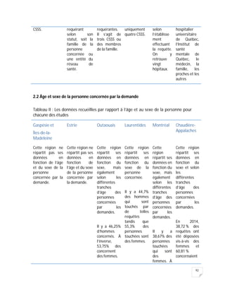 92
CSSS. requérant
selon son
statut, soit la
famille de la
personne
concernée ou
une entité du
réseau de
santé.
requérantes.
Il s’agit de
trois CSSS ou
des membres
de la famille.
uniquement
quatre CSSS.
selon
l’établisse
ment
effectuant
la requête.
On y
retrouve
vingt
hôpitaux.
hospitalier
universitaire
de Québec,
l’Institut de
santé
mentale de
Québec, le
médecin, la
famille, les
proches et les
autres
2.2 Âge et sexe de la personne concernée par la demande
Tableau II : Les données recueillies par rapport à l’âge et au sexe de la personne pour
chacune des études
Gaspésie et
Îles-de-la-
Madeleine
Estrie Outaouais Laurentides Montréal Chaudière-
Appalaches
Cette région ne
répartit pas ses
données en
fonction de l’âge
et du sexe de la
personne
concernée par la
demande.
Cette région ne
répartit pas ses
données en
fonction de
l’âge et du sexe
de la personne
concernée par
la demande.
Cette région
répartit ses
données en
fonction du
sexe, mais
également
selon les
différentes
tranches
d’âge des
personnes
concernées
par les
demandes.
Il y a 46,25%
d’hommes
concernés. À
l’inverse,
53,75% des
concernent
des femmes.
Cette région
répartit ses
données en
fonction du
sexe de la
personne
concernée.
Il y a 44,7%
des hommes
qui sont
touchés par
de telles
requêtes
tandis que
55,3% des
personnes
touchées sont
des femmes.
Cette
région
répartit ses
données en
fonction du
sexe, mais
également
selon les
différentes
tranches
d’âge des
personnes
concernées
par les
demandes.
Il y a
38,67% des
personnes
touchées
qui sont
des
femmes. À
Cette région
répartit ses
données en
fonction du
sexe et selon
les
différentes
tranches
d’âge des
personnes
concernées
par les
demandes.
En 2014,
38,72 % des
requêtes ont
été déposées
vis-à-vis des
femmes et
60,81 %
concernaient
 