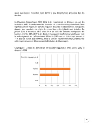 94
quant aux données recueillies étant donné le peu d’informations présentes dans les
dossiers.
En Chaudière-Appalaches en 2014, 38,72 % des requêtes ont été déposées vis-à-vis des
femmes et 60,81 % concernaient des hommes. Les hommes sont représentés de façon
significativement majoritaire dans les requêtes de garde en établissement. Lorsque les
données sont examinées par région, les proportions restent globalement similaires. De
janvier 2012 à décembre 2014, entre 59 % et 66 % des dossiers impliquaient des
hommes et entre 33 % et 41 % des dossiers impliquaient des femmes. Montmagny était
la seule région où les chiffres étaient différents (29 % des cas étaient des femmes et
71 % des cas étaient des hommes), mais la taille de l'échantillon est plus faible pour
cette région (seulement 18 dossiers ont été étudiés de Montmagny).
Graphique I : Le sexe des défendeurs en Chaudière-Appalaches entre janvier 2012 et
décembre 2014
0 50 100 150 200 250 300
Sexe
Femme
Homme
S.O.
Données manquantes = 2
 