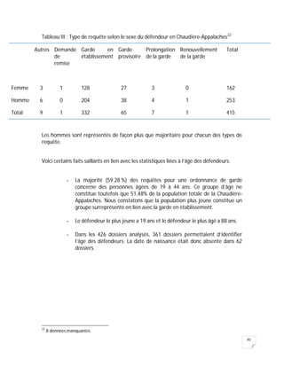 95
Tableau III : Type de requête selon le sexe du défendeur en Chaudière-Appalaches22
Autres Demande
de
remise
Garde en
établissement
Garde
provisoire
Prolongation
de la garde
Renouvellement
de la garde
Total
Femme 3 1 128 27 3 0 162
Homme 6 0 204 38 4 1 253
Total 9 1 332 65 7 1 415
Les hommes sont représentés de façon plus que majoritaire pour chacun des types de
requête.
Voici certains faits saillants en lien avec les statistiques liées à l’âge des défendeurs:
- La majorité (59.28 %) des requêtes pour une ordonnance de garde
concerne des personnes âgées de 19 à 44 ans. Ce groupe d’âge ne
constitue toutefois que 51,48% de la population totale de la Chaudière-
Appalaches. Nous constatons que la population plus jeune constitue un
groupe surreprésenté en lien avec la garde en établissement.
- Le défendeur le plus jeune a 19 ans et le défendeur le plus âgé a 88 ans.
- Dans les 426 dossiers analysés, 361 dossiers permettaient d’identifier
l’âge des défendeurs. La date de naissance était donc absente dans 62
dossiers.
22
8 données manquantes
 