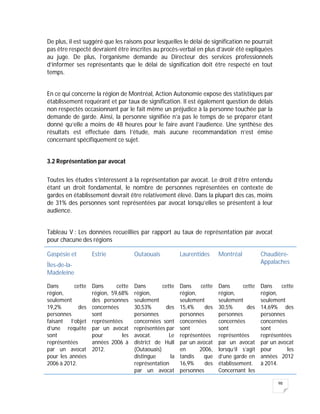 98
De plus, il est suggéré que les raisons pour lesquelles le délai de signification ne pourrait
pas être respecté devraient être inscrites au procès-verbal en plus d’avoir été expliquées
au juge. De plus, l’organisme demande au Directeur des services professionnels
d’informer ses représentants que le délai de signification doit être respecté en tout
temps.
En ce qui concerne la région de Montréal, Action Autonomie expose des statistiques par
établissement requérant et par taux de signification. Il est également question de délais
non respectés occasionnant par le fait même un préjudice à la personne touchée par la
demande de garde. Ainsi, la personne signifiée n’a pas le temps de se préparer étant
donné qu’elle a moins de 48 heures pour le faire avant l’audience. Une synthèse des
résultats est effectuée dans l’étude, mais aucune recommandation n’est émise
concernant spécifiquement ce sujet.
3.2 Représentation par avocat
Toutes les études s’intéressent à la représentation par avocat. Le droit d’être entendu
étant un droit fondamental, le nombre de personnes représentées en contexte de
gardes en établissement devrait être relativement élevé. Dans la plupart des cas, moins
de 31% des personnes sont représentées par avocat lorsqu’elles se présentent à leur
audience.
Tableau V : Les données recueillies par rapport au taux de représentation par avocat
pour chacune des régions
Gaspésie et
Îles-de-la-
Madeleine
Estrie Outaouais Laurentides Montréal Chaudière-
Appalaches
Dans cette
région,
seulement
19,2% des
personnes
faisant l’objet
d’une requête
sont
représentées
par un avocat
pour les années
2006 à 2012.
Dans cette
région, 59,68%
des personnes
concernées
sont
représentées
par un avocat
pour les
années 2006 à
2012.
Dans cette
région,
seulement
30,53% des
personnes
concernées sont
représentées par
avocat. Le
district de Hull
(Outaouais)
distingue la
représentation
par un avocat
Dans cette
région,
seulement
15,4% des
personnes
concernées
sont
représentées
par un avocat
en 2006,
tandis que
16,9% des
personnes
Dans cette
région,
seulement
30,5% des
personnes
concernées
sont
représentées
par un avocat
lorsqu’il s’agit
d’une garde en
établissement.
Concernant les
Dans cette
région,
seulement
14,69% des
personnes
concernées
sont
représentées
par un avocat
pour les
années 2012
à 2014.
 