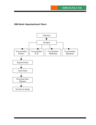 IDBI BANK LTD.




IDBI Bank Organizational Chart




                                        Chairman


                                        President



 Vice president        Vice president        Vice president    Vice president
    Finance                H. R.              Marketing         Operations



   Regional Head



    Zonal Head



  Divisional Sales
     Manager



 Territory In charge
 