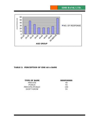 IDBI BANK LTD.


             60
 RESPONSES

             50
             40
             30                                              NO. OF RESPONSE
             20
             10
             0




                                                      VE
                  5



                           5




                                                       0
                      0



                                  0

                                         5




                                                 -A 0
              -2



                           -3




                                               -5
                     -3



                                  -4

                                         -4



                                               60 -6
                                                   BO
             20

                   25

                          30

                                35

                                       40

                                              45

                                                   50
                                  AGE GROUP




TABLE 2: PERCEPTION OF IDBI AS A BANK




                    TYPE OF BANK                           RESPONSES
                       PRIVATE                                 50
                       PUBLIC                                  45
                   PRIVATE/PUBLIC                             100
                     DON'T KNOW                                55
 