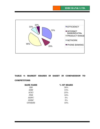 IDBI BANK LTD.




                22%
          33%                       EFFICIENCY
                         75%        INTERNET
                                    BANKING/ATMs
                                    PRODUCT RANGE

                                    NETWORK
        95%                         PHONE BANKING
                       25%




TABLE 4: MARKET SHARES IN SAKET IN COMPARISION TO

COMPETITORS

       BANK NAME               % OF SHARE
           SBI                    30%
          IDBI                    15%
          ICICI                   25%
           PNB                    10%
          HDFC                     5%
          HSBC                     5%
         OTHERS                   10%
 
