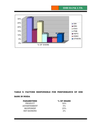 IDBI BANK LTD.


             SBI
  30%
                          ICICI
  25%                                                       SBI
                                                            IDBI
  20%
                   IDBI                                     ICICI
  15%                                                       PNB
                                  PNB          OTHERS       HDFC
  10%
                                                            HSBC
                                        HDFCHSBC
   5%                                                       OTHERS

   0%
                       % OF SHARE




TABLE 5: FACTORS RESPONSIBLE FOR PERFORMANCE OF IDBI

BANK IN NOIDA

        PARAMETERS                             % OF SHARE
           PRODUCT                                50%
        ADVERTISMENT                               5%
          MANPOWER                                25%
         NET-BANKING                               2%
 