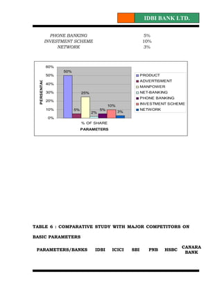 IDBI BANK LTD.

                 PHONE BANKING                                   5%
               INVESTMENT SCHEME                                 10%
                    NETWORK                                      3%



               60%
                     50%
               50%                                               PRODUCT
  PERSENTAGE




                                                                 ADVERTISMENT
               40%
                                                                 MANPOWER
               30%              25%                              NET-BANKING
                                                                 PHONE BANKING
               20%
                                                                 INVESTMENT SCHEME
                                                10%
               10%         5%              5%                    NETWORK
                                      2%              3%
                0%
                                % OF SHARE
                                PARAMETERS




TABLE 6 : COMPARATIVE STUDY WITH MAJOR COMPETITORS ON

BASIC PARAMETERS

                                                                                  CANARA
 PARAMETERS/BANKS                      IDBI      ICICI     SBI      PNB    HSBC
                                                                                   BANK
 