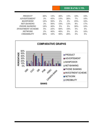 IDBI BANK LTD.

      PRODUCT                    20%       15%         30%    15%    10%     10%
   ADVERTISMENT                  3%        45%         15%    20%    7%      10%
     MANPOWER                    10%       50%         2%     3%     25%     10%
    NET-BANKING                  3%        50%         10%    12%    8%      17%
  PHONE BANKING                  10%       40%         5%     5%     30%     10%
INVESTMENT SCHEME                5%        25%         50%    10%    5%      5%
     NETWORK                     2%        40%         40%    5%     3%      10%
    CREDIBILITY                  20%       10%         40%    20%    5%      5%




                              COMPARATIVE GRAPHS

             60%
             50%
PERCENTAGE




                                                             PRODUCT
             40%
             30%                                             ADVERTISMENT
             20%                                             MANPOWER
             10%
              0%                                             NET-BANKING
                                                             PHONE BANKING
                          I
                 BI




                                 I



                                                  BC
                                B
                        IC

                               SB




                                                NK
                              PN
               ID

                      IC




                                                             INVESTMENT SCHEME
                                               HS

                                              BA
                                           RA




                                                             NETWORK
                                        NA




                                                             CREDIBILITY
                                     CA




                               BANKS
 
