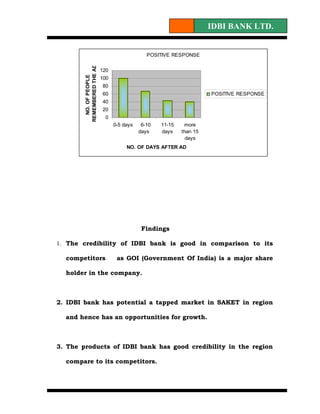 IDBI BANK LTD.


                                                POSITIVE RESPONSE




        REMEMBERED THE AD
                            120


          NO. OF PEOPLE
                            100
                            80
                            60                                         POSITIVE RESPONSE
                            40
                            20
                             0
                                  0-5 days    6-10   11-15    more
                                             days    days    than 15
                                                               days
                                       NO. OF DAYS AFTER AD




                                              Findings

1. The credibility of IDBI bank is good in comparison to its

  competitors                      as GOI (Government Of India) is a major share

  holder in the company.



2. IDBI bank has potential a tapped market in SAKET in region

  and hence has an opportunities for growth.



3. The products of IDBI bank has good credibility in the region

  compare to its competitors.
 