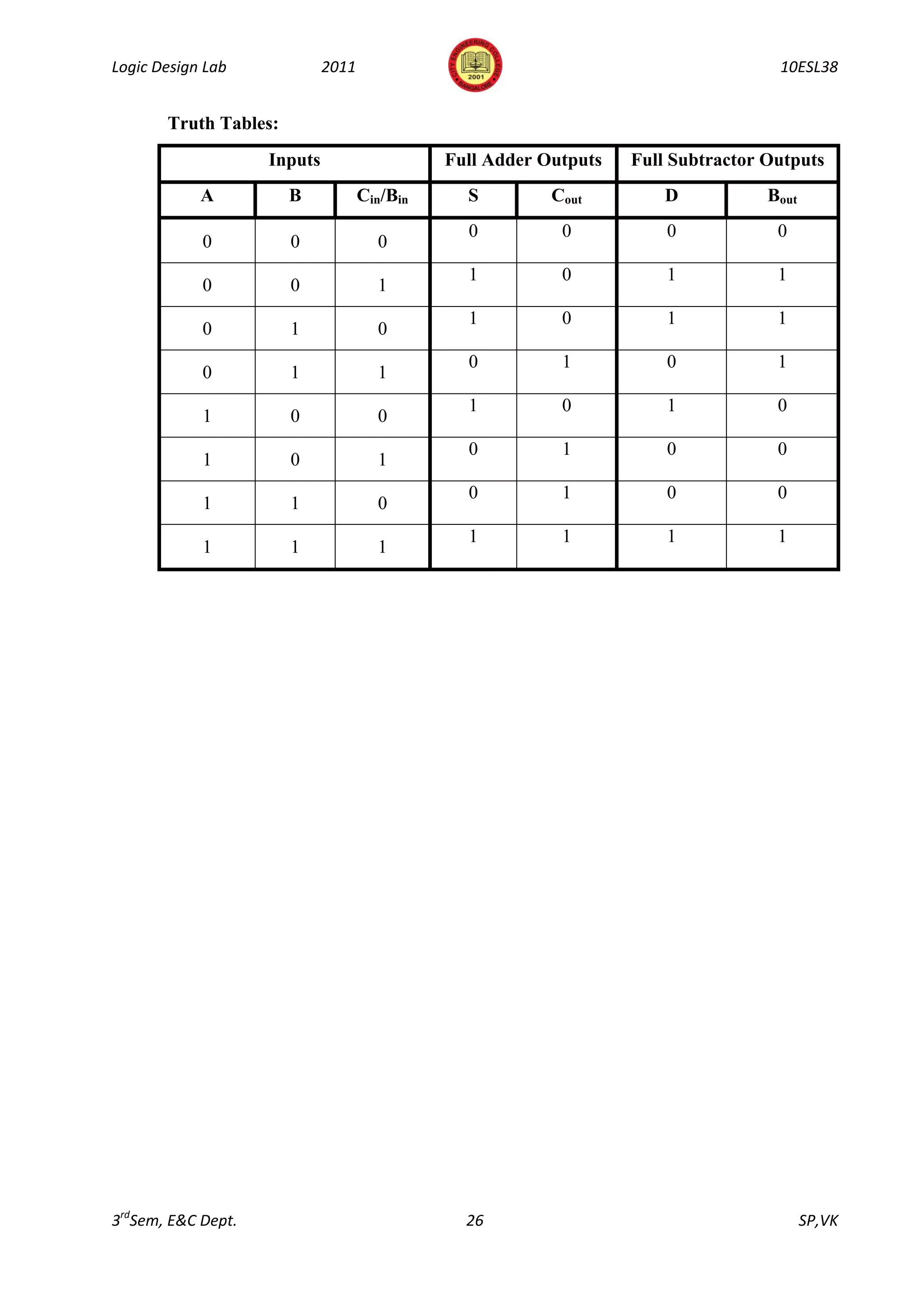 Logic Design Lab             2011                                                   10ESL38


       Truth Tables:
                    Inputs                    Full Adder Outputs   Full Subtractor Outputs
            A          B            Cin/Bin     S         Cout         D           Bout
                                                0          0           0            0
            0          0              0
                                                1          0           1            1
            0          0              1
                                                1          0           1            1
            0          1              0
                                                0          1           0            1
            0          1              1
                                                1          0           1            0
            1          0              0
                                                0          1           0            0
            1          0              1
                                                0          1           0            0
            1          1              0
                                                1          1           1            1
            1          1              1




3rdSem, E&C Dept.                               26                                        SP,VK
 
