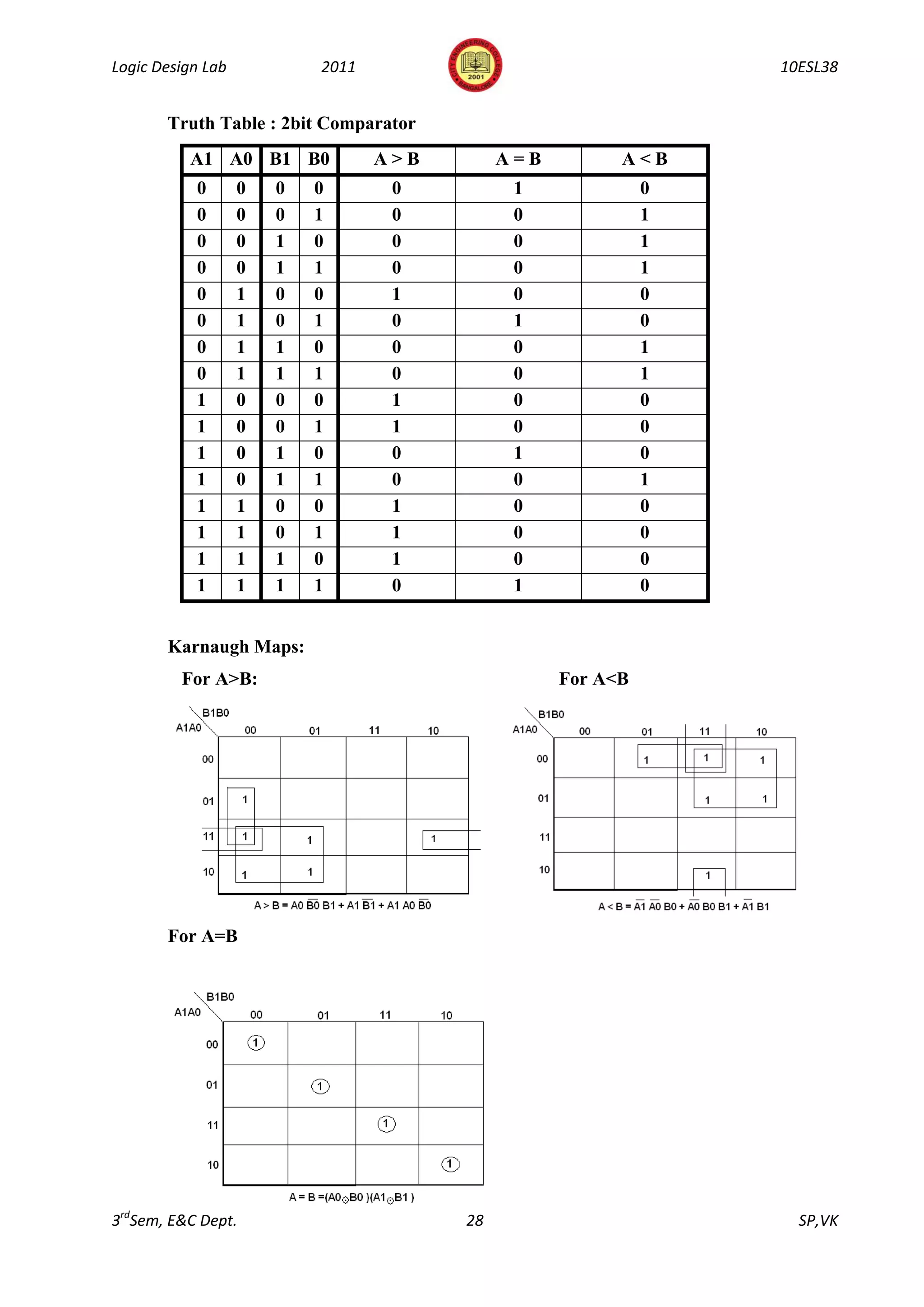 Logic Design Lab           2011                                  10ESL38


       Truth Table : 2bit Comparator
          A1 A0 B1 B0             A>B        A=B         A<B
           0       0   0   0       0          1              0
           0       0   0   1       0          0              1
           0       0   1   0       0          0              1
           0       0   1   1       0          0              1
           0       1   0   0       1          0              0
           0       1   0   1       0          1              0
           0       1   1   0       0          0              1
           0       1   1   1       0          0              1
           1       0   0   0       1          0              0
           1       0   0   1       1          0              0
           1       0   1   0       0          1              0
           1       0   1   1       0          0              1
           1       1   0   0       1          0              0
           1       1   0   1       1          0              0
           1       1   1   0       1          0              0
           1       1   1   1       0          1              0


       Karnaugh Maps:
         For A>B:                                  For A<B




       For A=B




3rdSem, E&C Dept.                       28                         SP,VK
 