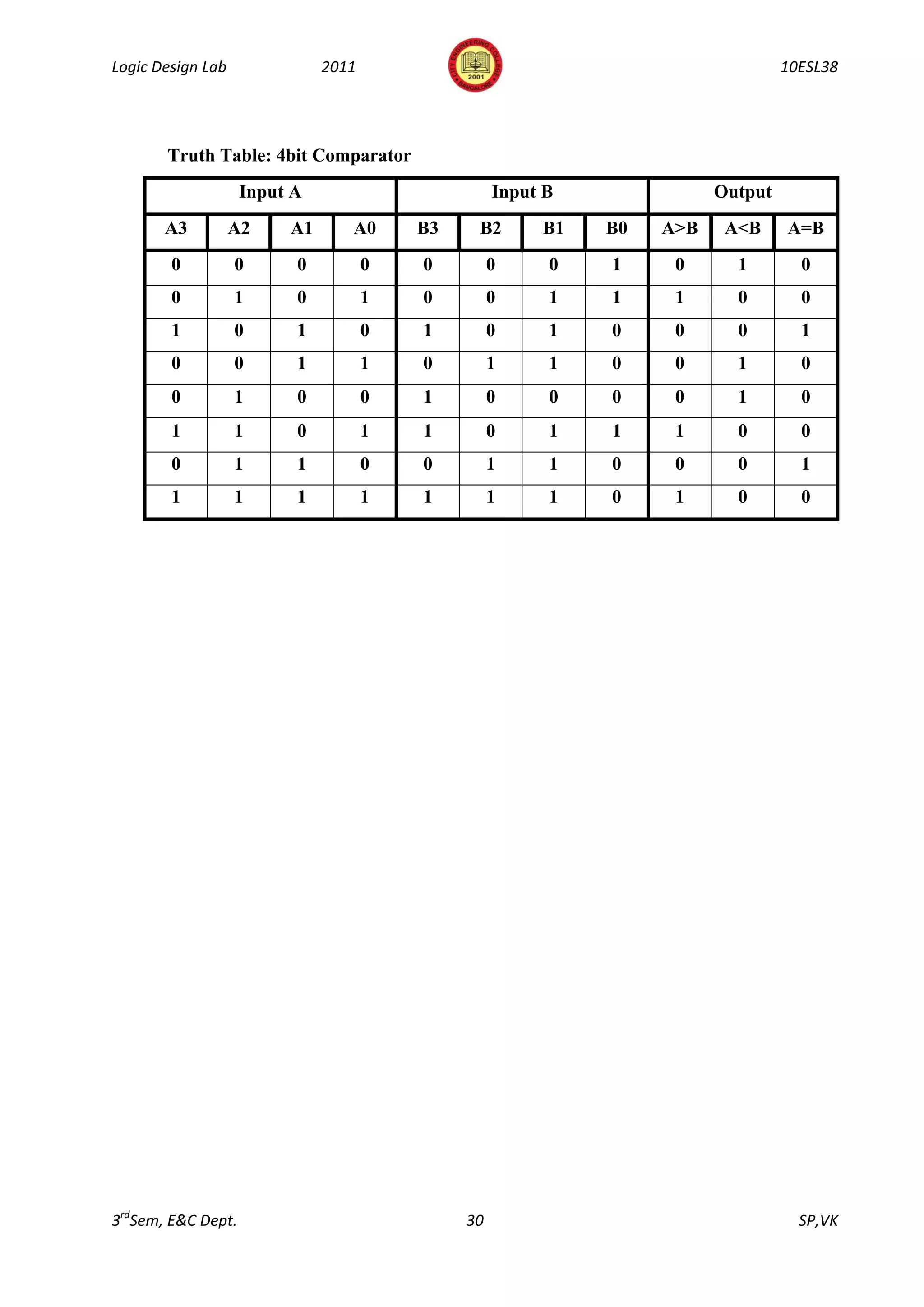 Logic Design Lab              2011                                               10ESL38




       Truth Table: 4bit Comparator
                    Input A                        Input B              Output
       A3          A2    A1      A0      B3    B2       B1   B0   A>B    A<B     A=B
        0          0      0          0   0         0     0   1     0      1        0
        0          1      0          1   0         0     1   1     1      0        0
        1          0      1          0   1         0     1   0     0      0        1
        0          0      1          1   0         1     1   0     0      1        0
        0          1      0          0   1         0     0   0     0      1        0
        1          1      0          1   1         0     1   1     1      0        0
        0          1      1          0   0         1     1   0     0      0        1
        1          1      1          1   1         1     1   0     1      0        0




3rdSem, E&C Dept.                             30                                   SP,VK
 