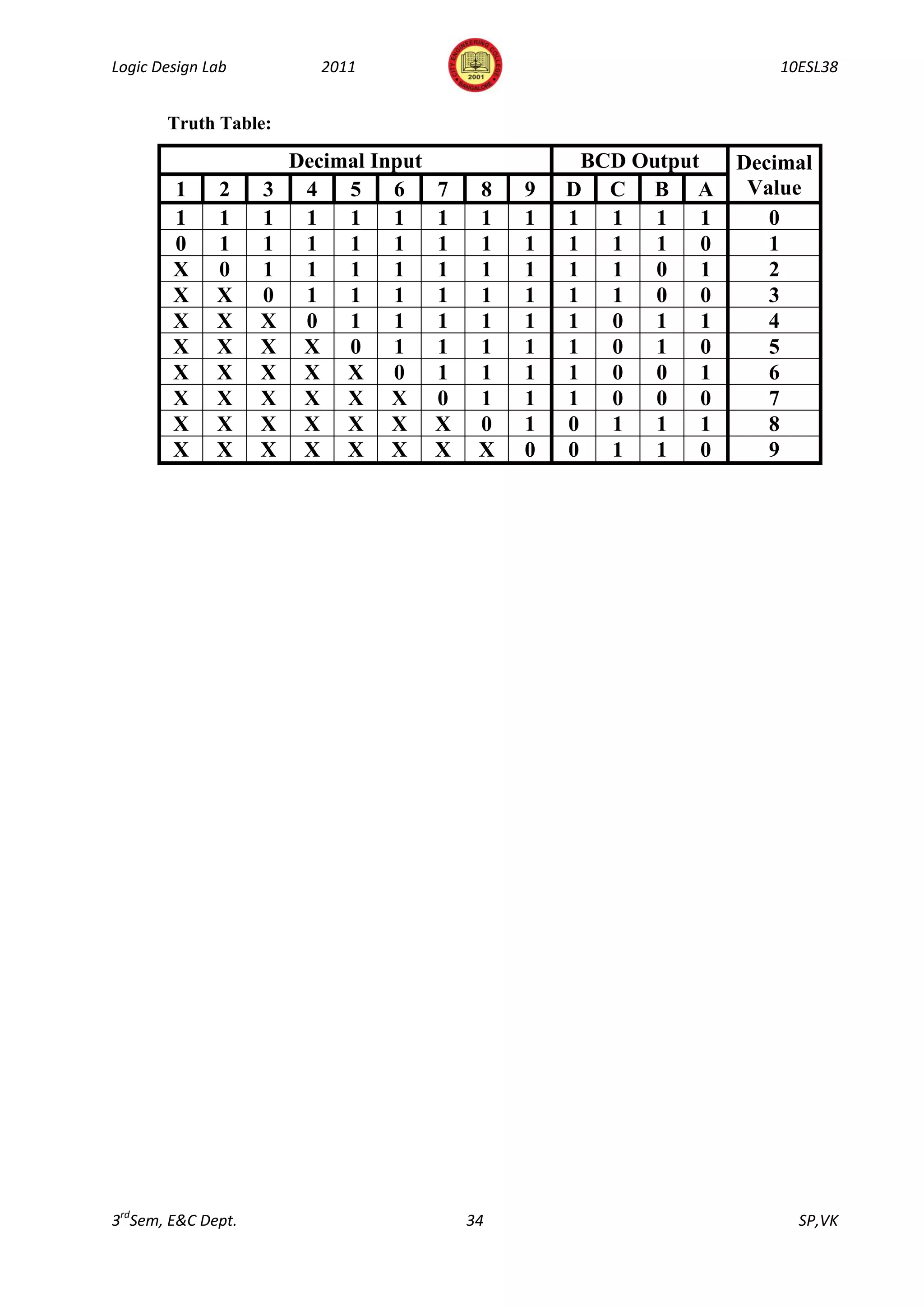 Logic Design Lab           2011                                           10ESL38


       Truth Table:

                        Decimal Input                  BCD Output     Decimal
        1     2     3    4   5    6     7    8   9   D C B A           Value
        1     1     1    1   1    1     1    1   1   1   1   1    1      0
        0     1     1    1   1    1     1    1   1   1   1   1    0      1
        X     0     1    1   1    1     1    1   1   1   1   0    1      2
        X     X     0    1   1    1     1    1   1   1   1   0    0      3
        X     X     X    0   1    1     1    1   1   1   0   1    1      4
        X     X     X    X 0      1     1    1   1   1   0   1    0      5
        X     X     X    X X 0          1    1   1   1   0   0    1      6
        X     X     X    X X X          0    1   1   1   0   0    0      7
        X     X     X    X X X          X    0   1   0   1   1    1      8
        X     X     X    X X X          X    X   0   0   1   1    0      9




3rdSem, E&C Dept.                           34                              SP,VK
 
