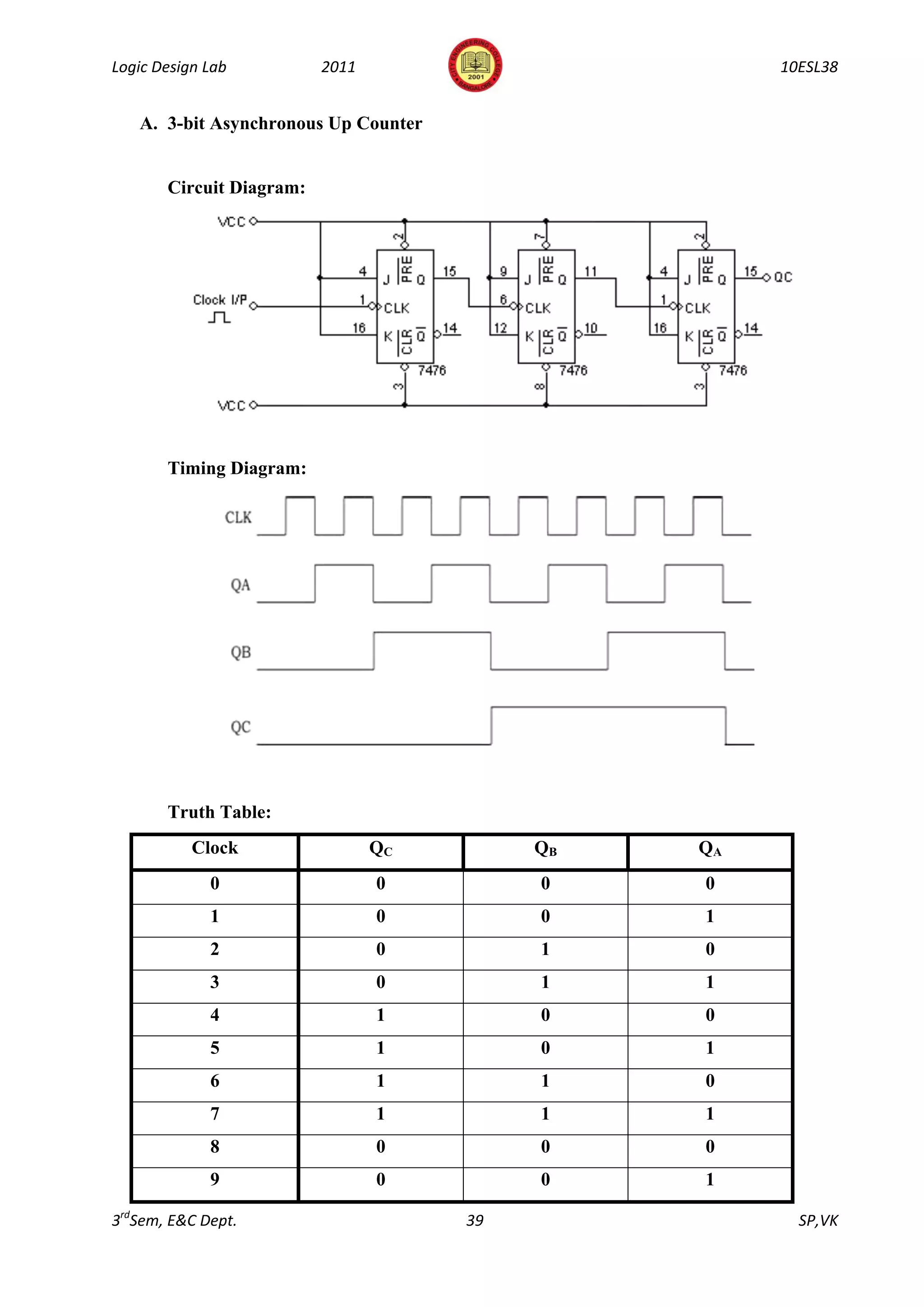 Logic Design Lab          2011                       10ESL38


   A. 3-bit Asynchronous Up Counter


       Circuit Diagram:




       Timing Diagram:




       Truth Table:
           Clock                 QC        QB   QA
             0                   0         0    0
             1                   0         0    1
             2                   0         1    0
             3                   0         1    1
             4                   1         0    0
             5                   1         0    1
             6                   1         1    0
             7                   1         1    1
             8                   0         0    0
             9                   0         0    1

3rdSem, E&C Dept.                     39               SP,VK
 