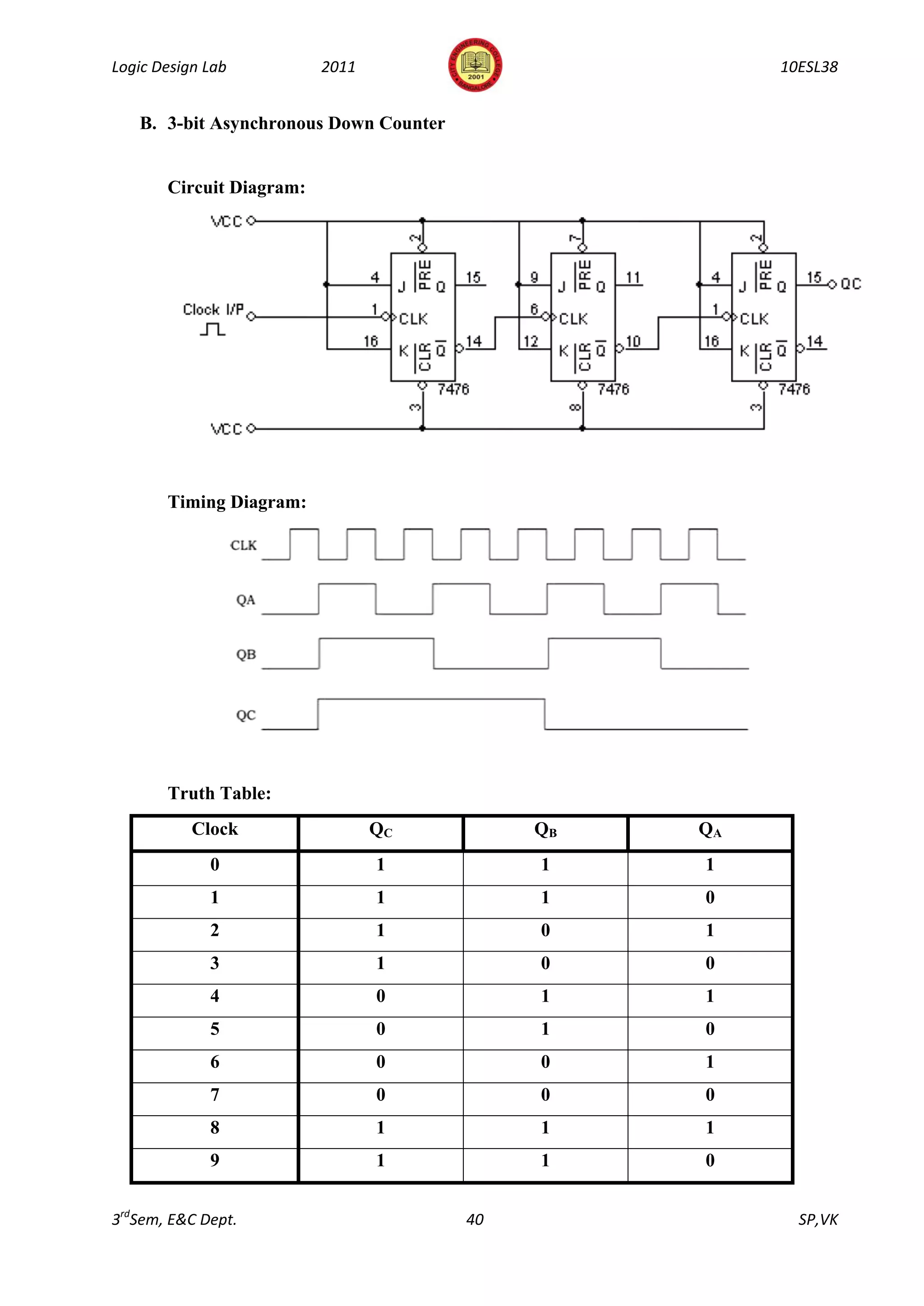 Logic Design Lab          2011                         10ESL38


   B. 3-bit Asynchronous Down Counter


       Circuit Diagram:




       Timing Diagram:




       Truth Table:
           Clock                 QC          QB   QA
             0                   1           1    1
             1                   1           1    0
             2                   1           0    1
             3                   1           0    0
             4                   0           1    1
             5                   0           1    0
             6                   0           0    1
             7                   0           0    0
             8                   1           1    1
             9                   1           1    0


3rdSem, E&C Dept.                       40               SP,VK
 
