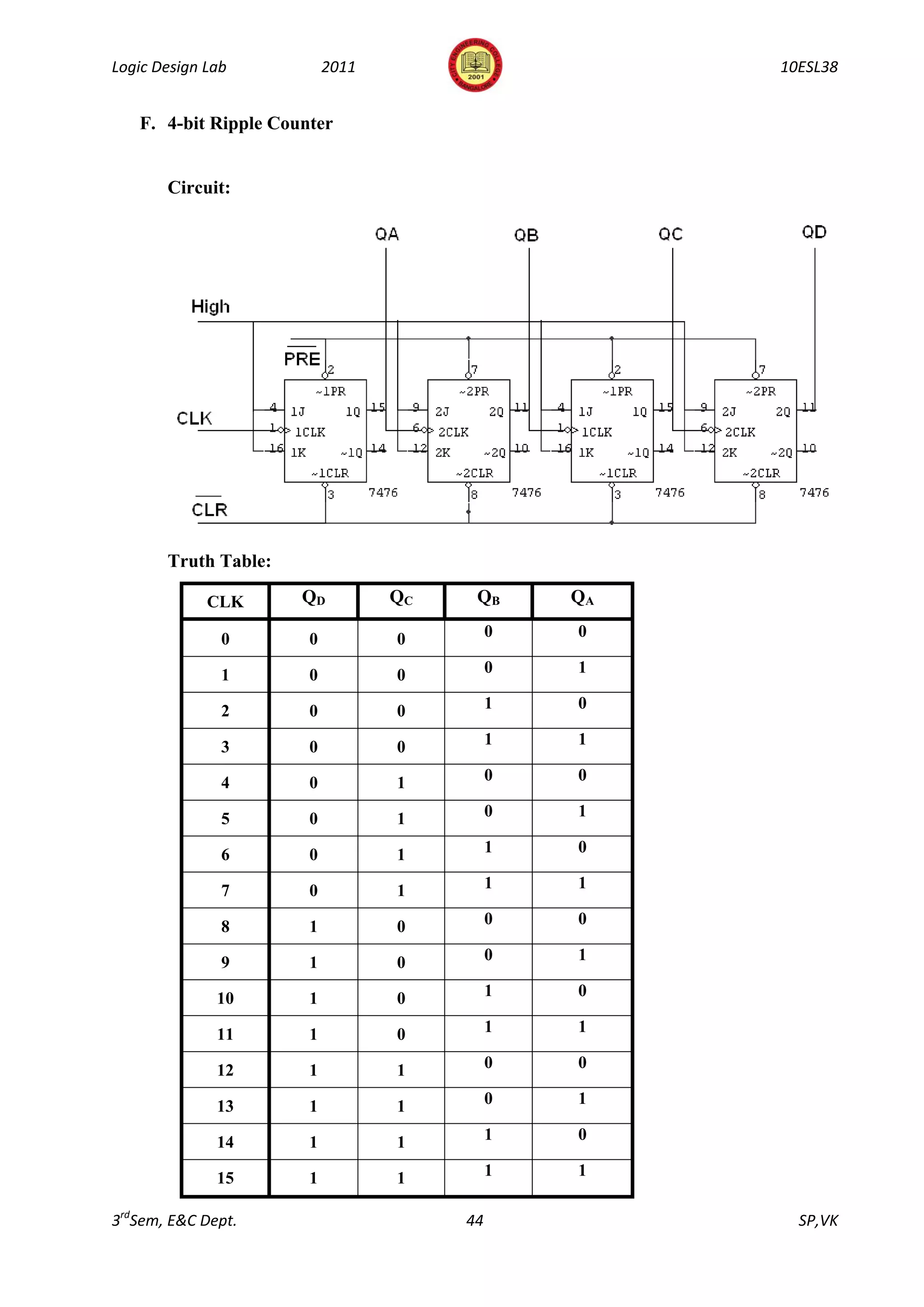 Logic Design Lab           2011                      10ESL38


   F. 4-bit Ripple Counter


       Circuit:




       Truth Table:

             CLK      QD          QC    QB      QA

               0       0          0         0   0

               1       0          0         0   1

               2       0          0         1   0

               3       0          0         1   1

               4       0          1         0   0

               5       0          1         0   1

               6       0          1         1   0

               7       0          1         1   1

               8       1          0         0   0

               9       1          0         0   1

              10       1          0         1   0

              11       1          0         1   1

              12       1          1         0   0

              13       1          1         0   1

              14       1          1         1   0

              15       1          1         1   1

3rdSem, E&C Dept.                      44              SP,VK
 