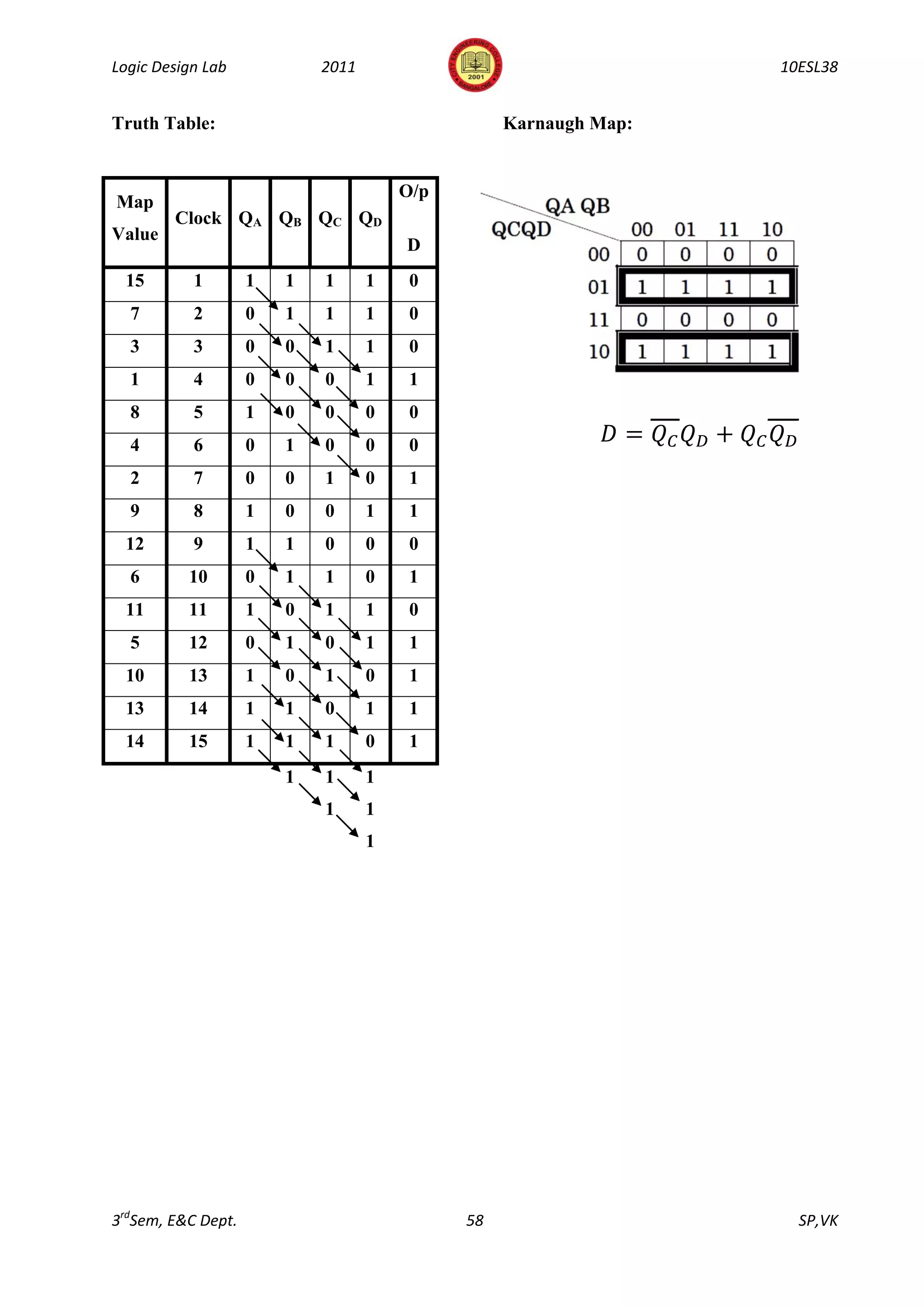 Logic Design Lab            2011                                  10ESL38


Truth Table:                                      Karnaugh Map:


                                       O/p
Map
        Clock QA QB QC QD
Value
                                       D
 15        1        1   1   1      1    0
  7        2        0   1   1      1    0
  3        3        0   0   1      1    0
  1        4        0   0   0      1    1
  8        5        1   0   0      0    0
  4        6        0   1   0      0    0
  2        7        0   0   1      0    1
  9        8        1   0   0      1    1
 12        9        1   1   0      0    0
  6       10        0   1   1      0    1
 11       11        1   0   1      1    0
  5       12        0   1   0      1    1
 10       13        1   0   1      0    1
 13       14        1   1   0      1    1
 14       15        1   1   1      0    1
                        1   1      1
                            1      1
                                   1




3rdSem, E&C Dept.                            58                     SP,VK
 
